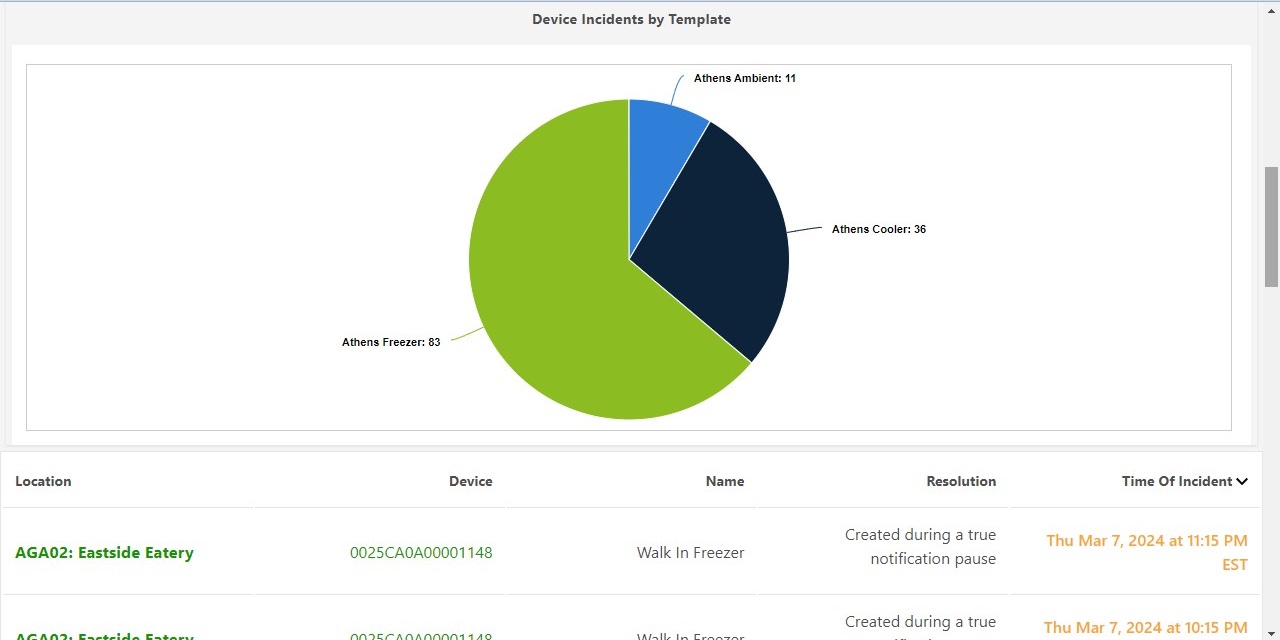 CM-S3-Statistics-Sensors-Sample-DeviceIncidents-ByTemplate.jpg